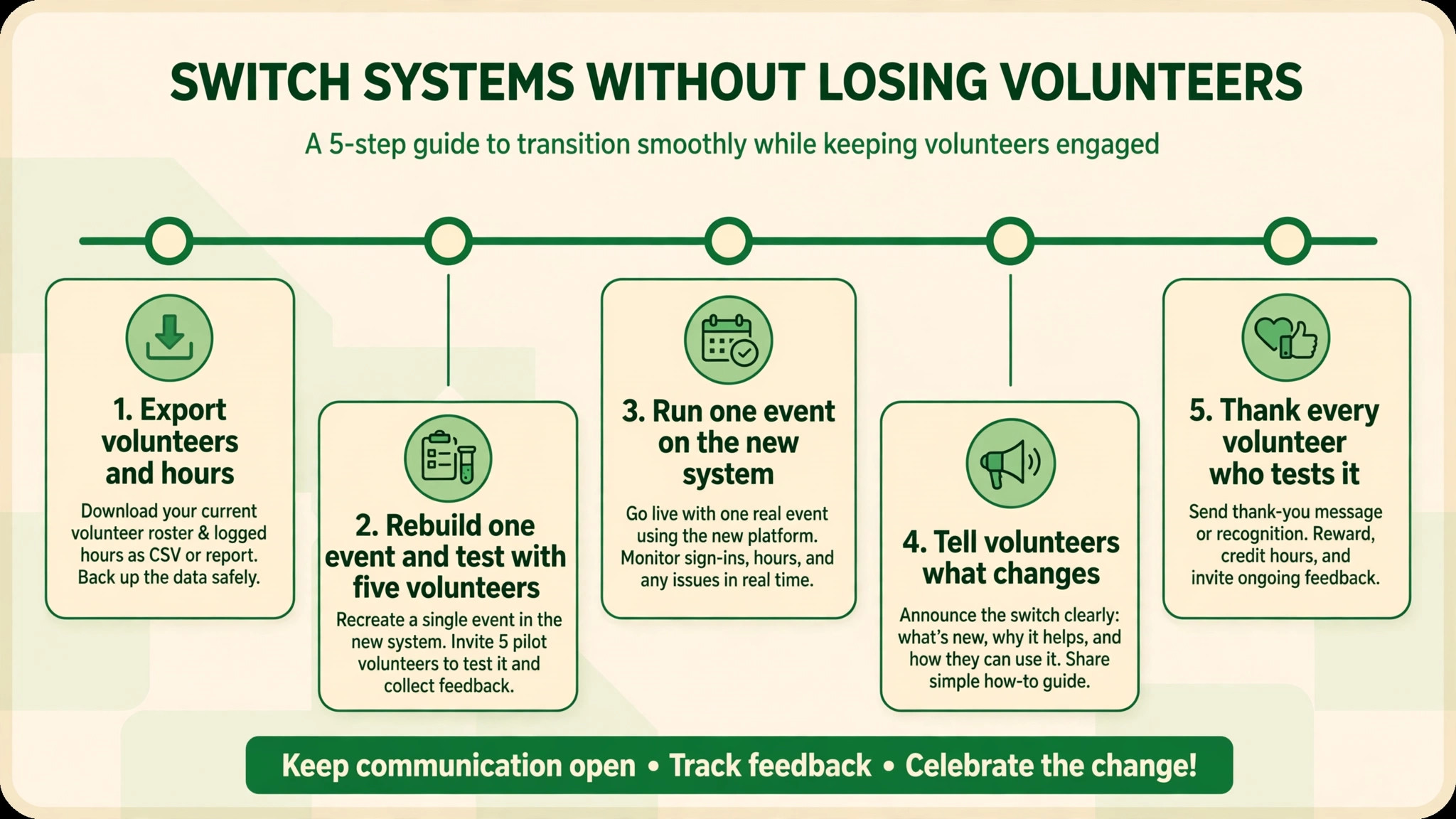 timeline visual for switching volunteer systems safely.
