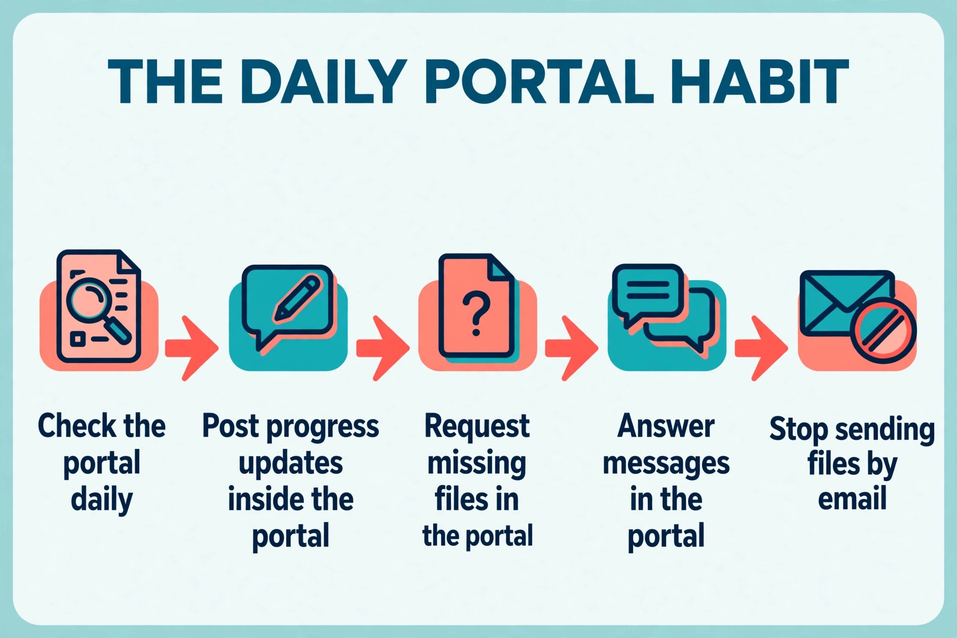 workflow image illustrating a key idea for a professional service firm.