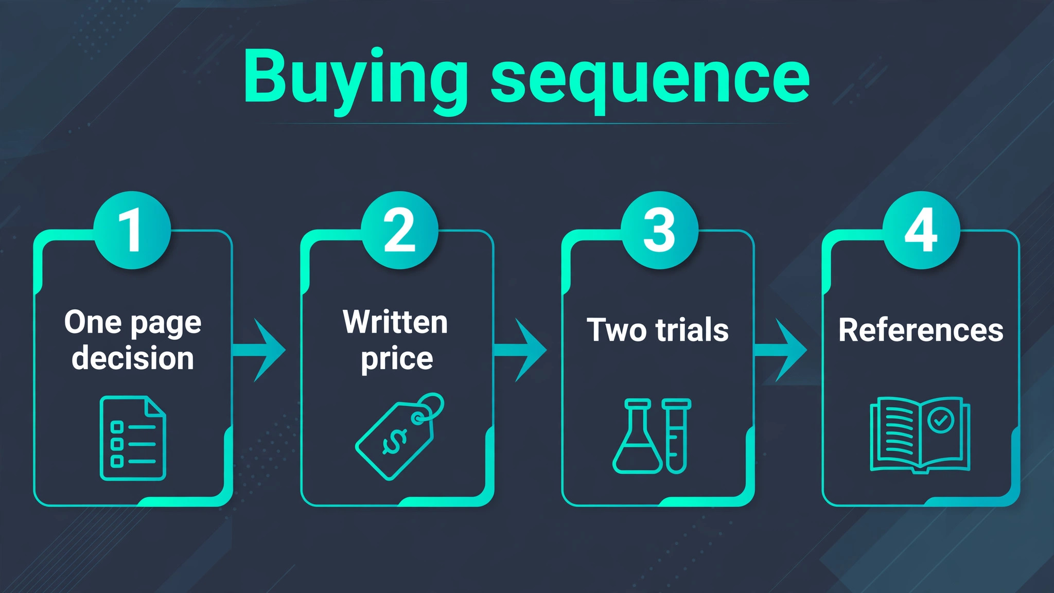 decision visual for the buying sequence.