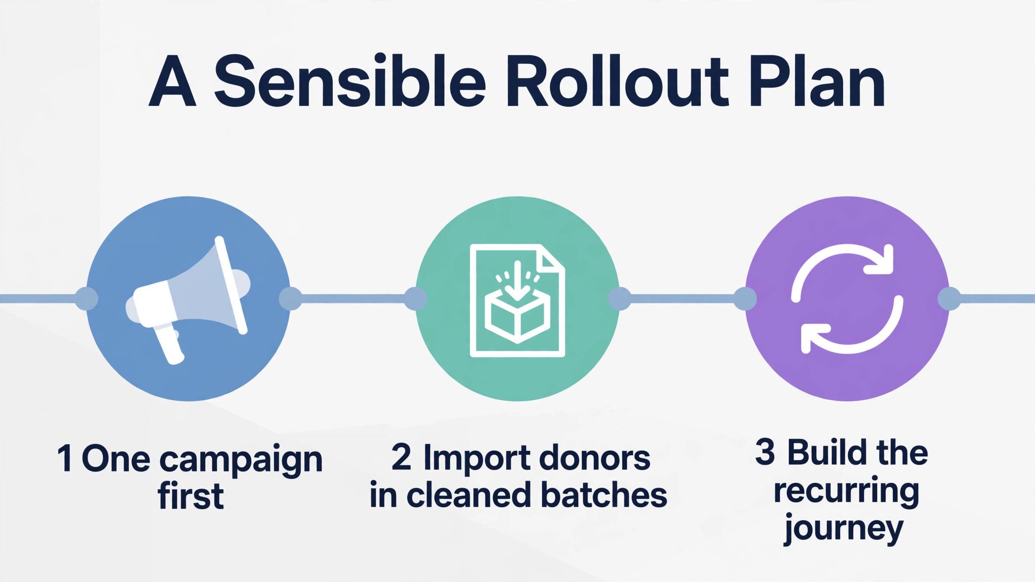 timeline visual for the rollout plan.
