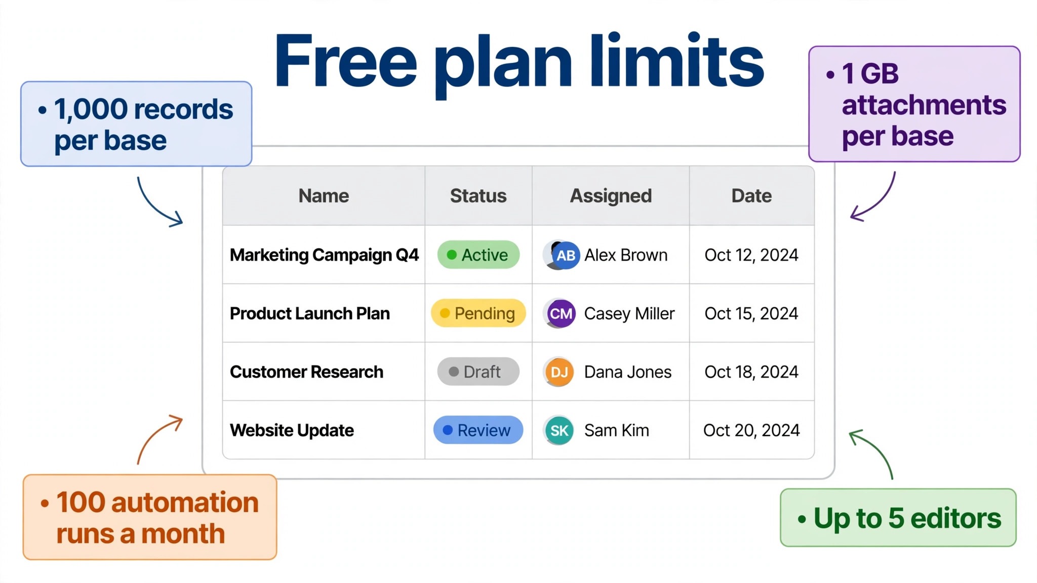 annotated visual pointing out Free plan limits.