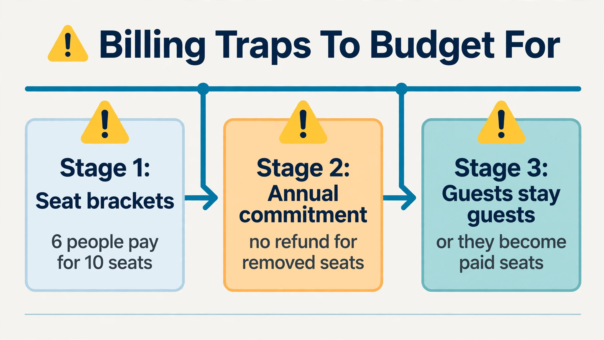 timeline visual for billing traps.