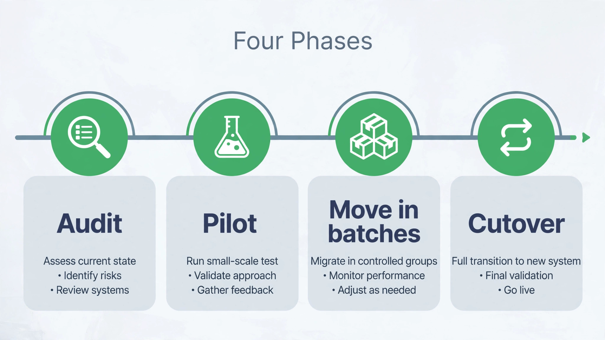 Four-phase timeline, Audit, Pilot, Move in batches, Cutover