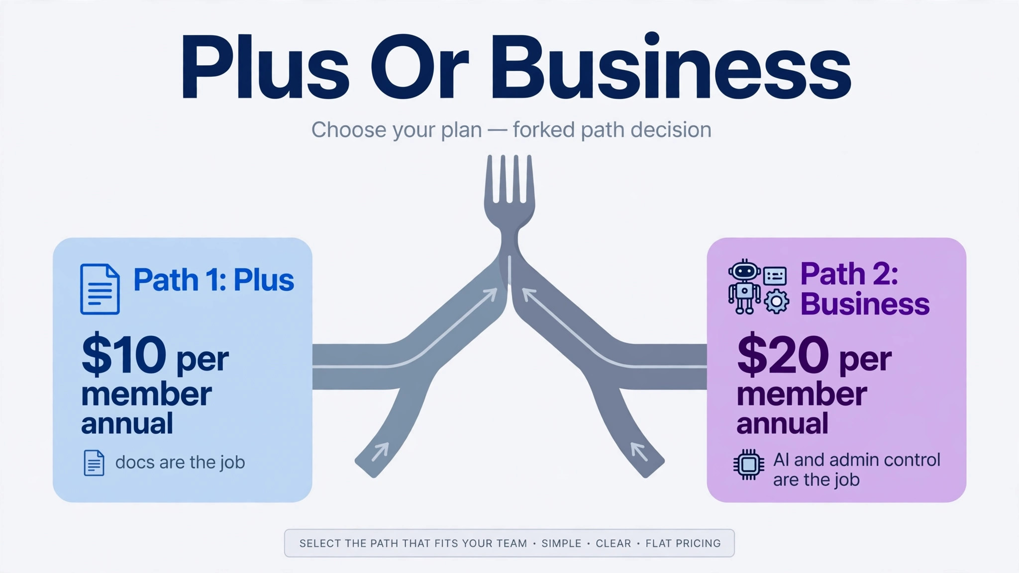decision visual for choosing Plus or Business.