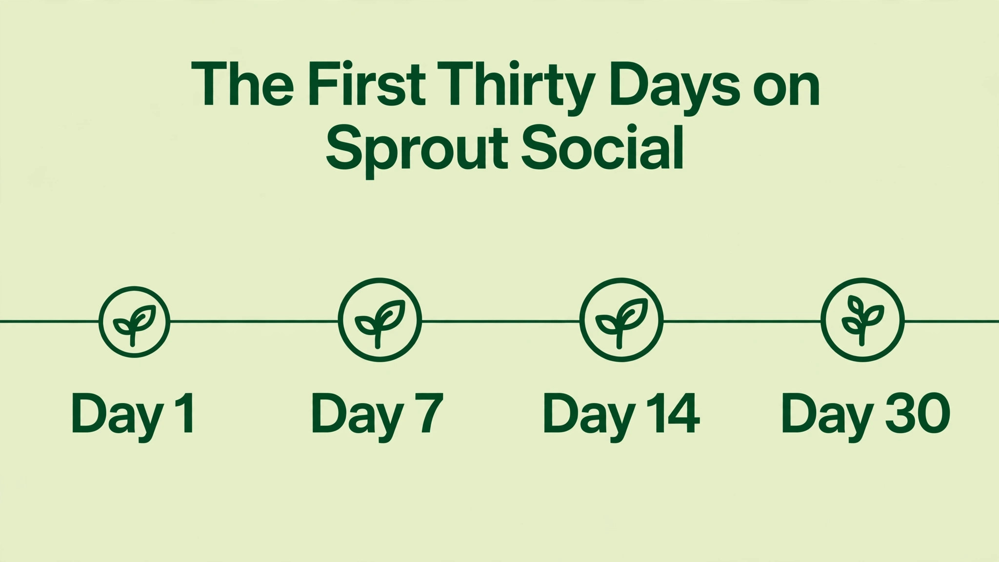 timeline visual for the first thirty days on Sprout Social.