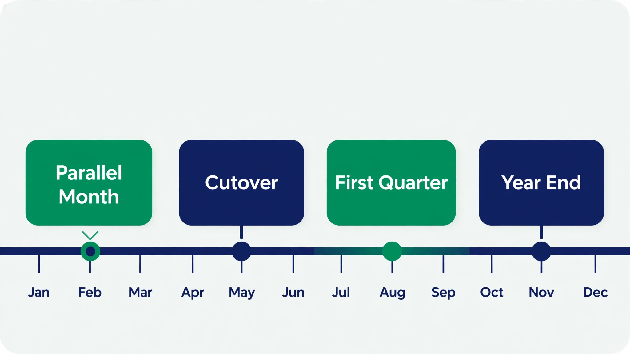 timeline visual for the first year end in Xero.