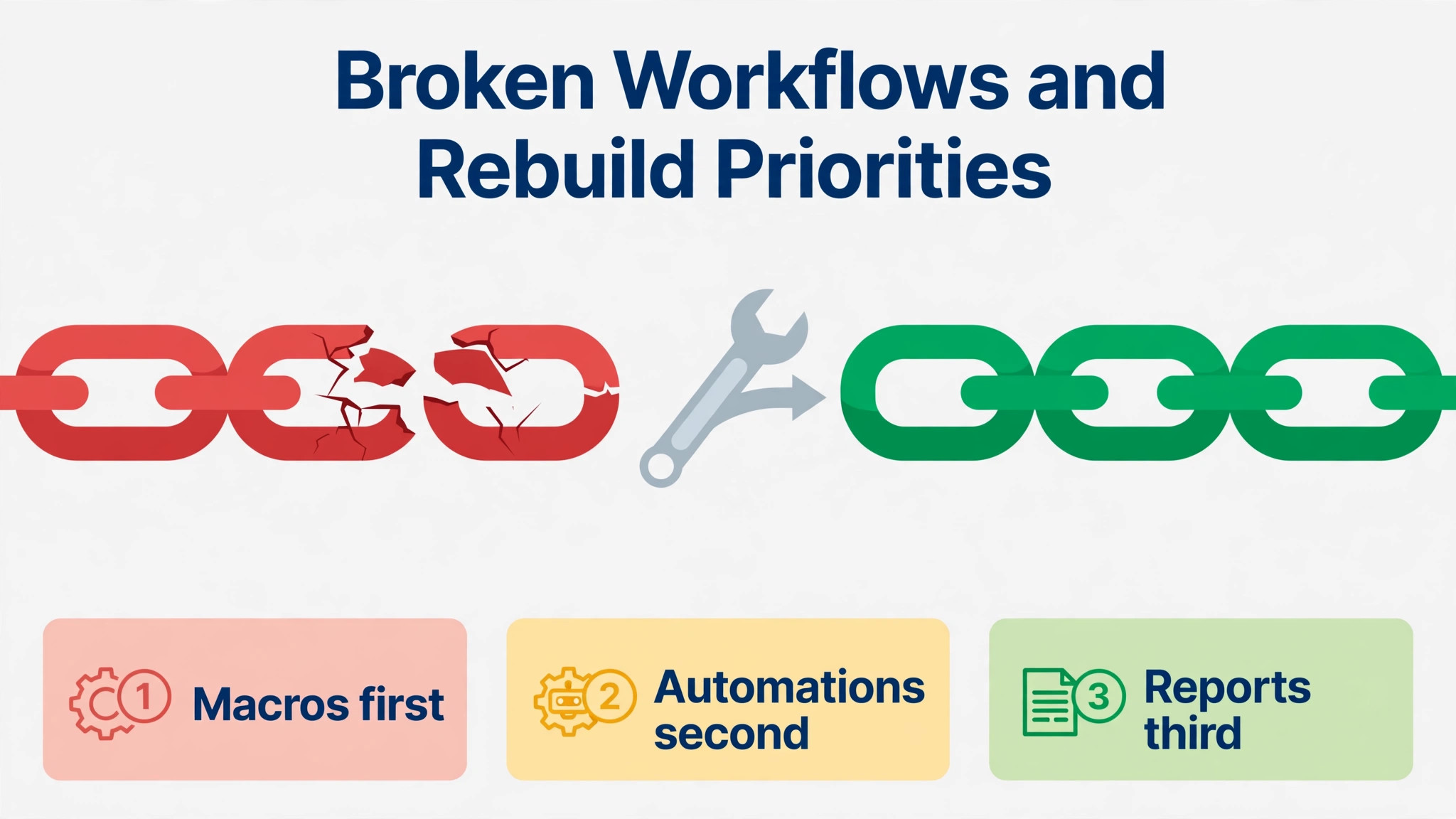diagram visual for broken workflows and rebuild priorities.