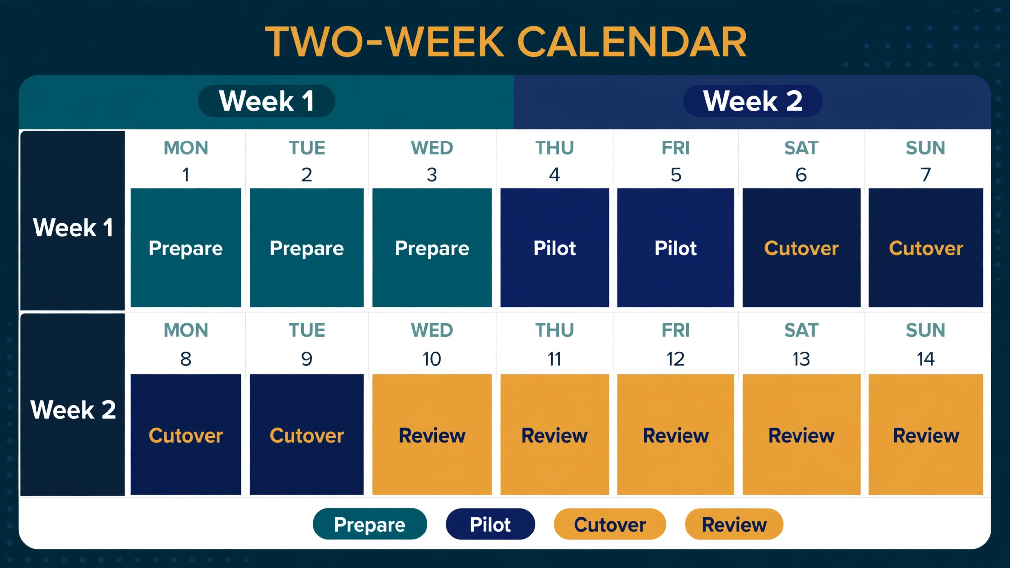 timeline visual for the two week cutover calendar.