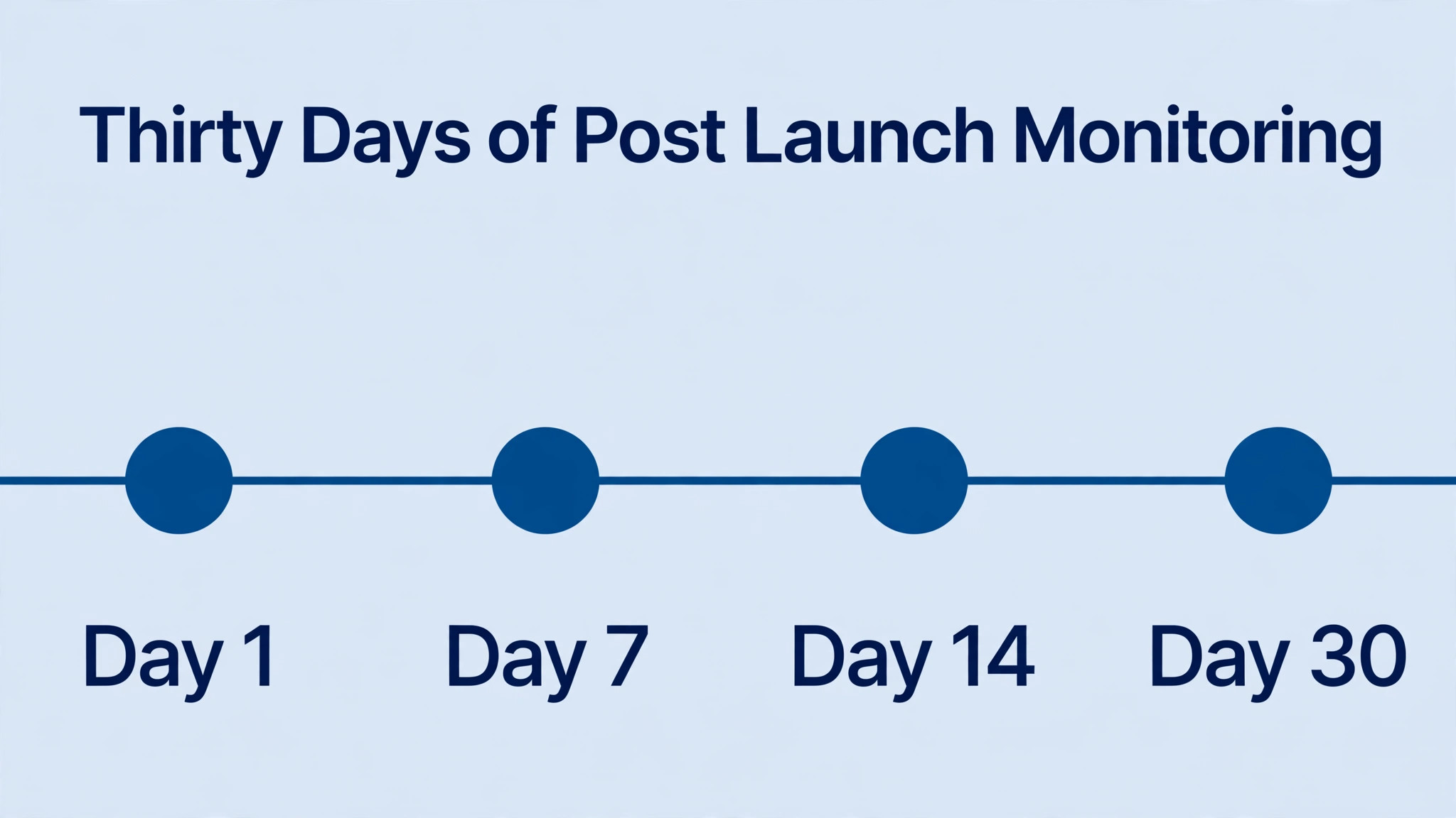 timeline visual for thirty days of post launch monitoring.