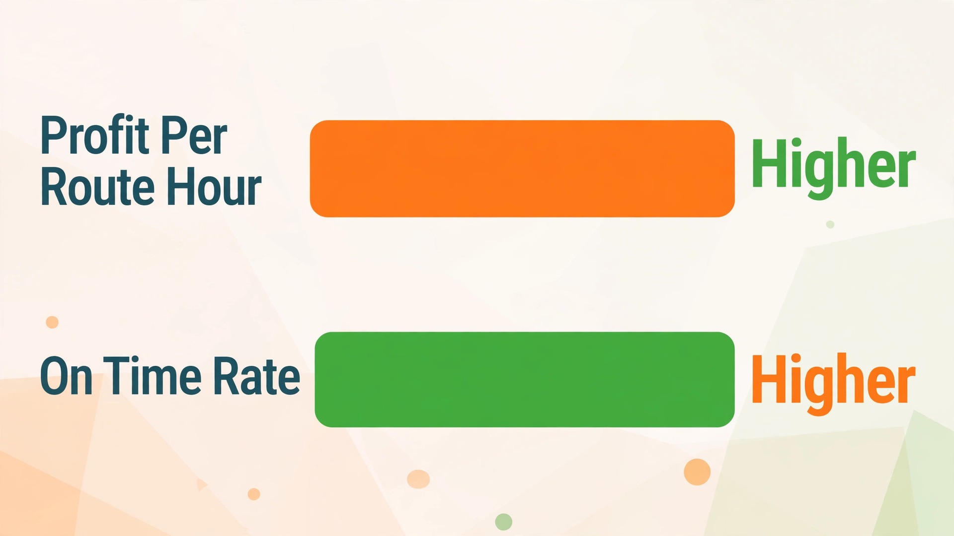 data visual for profit per route hour and on time rate.