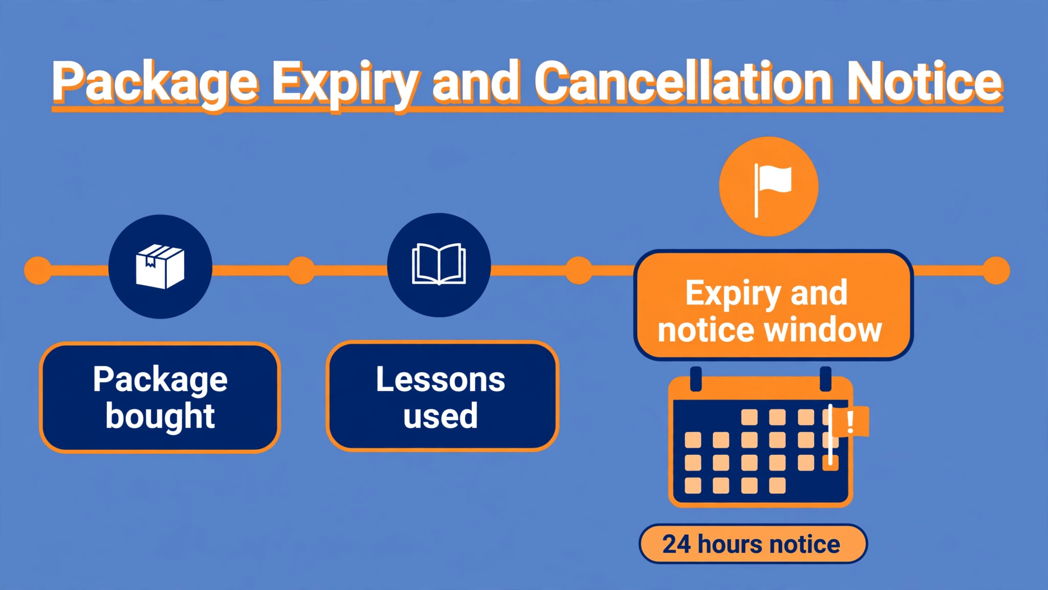 timeline visual for package expiry and cancellation notice.