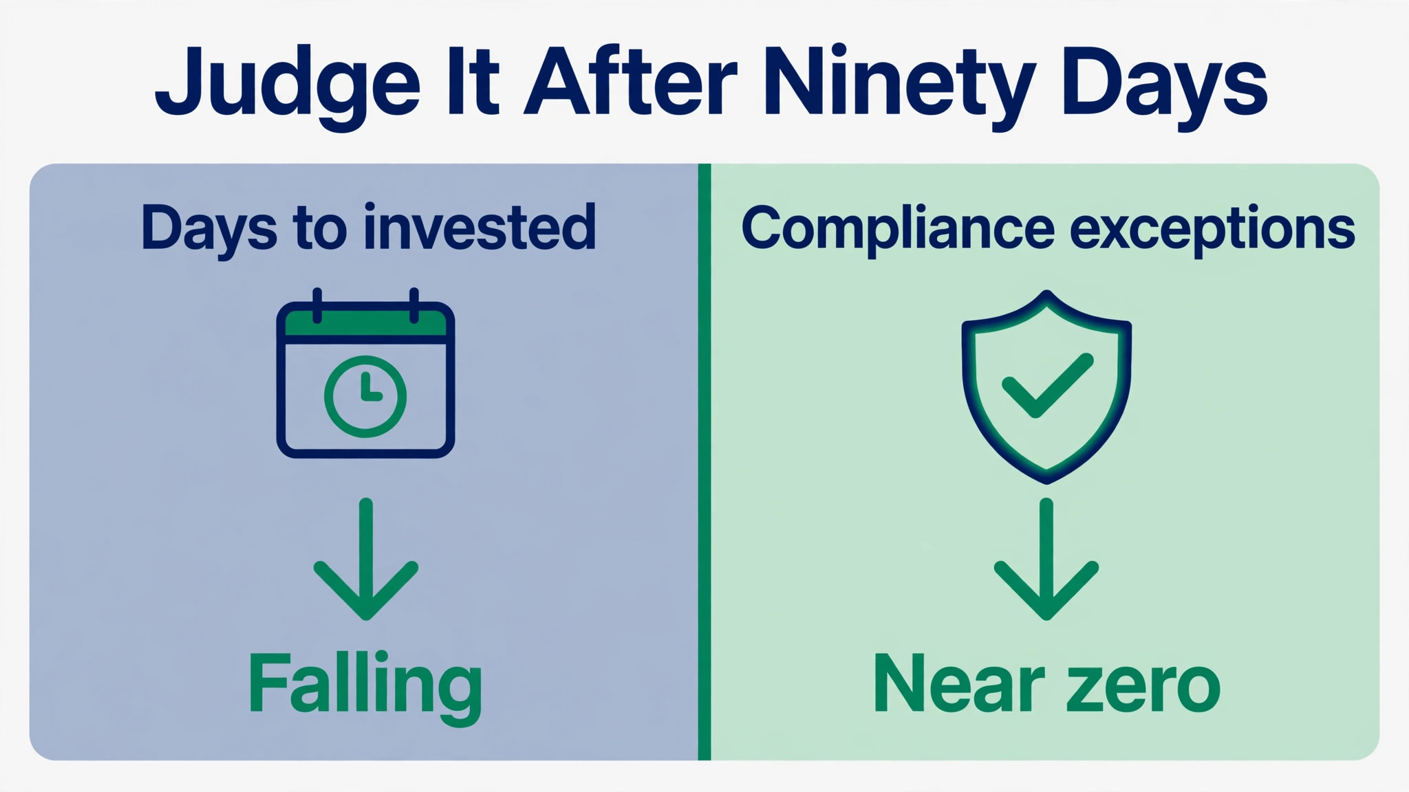 decision visual for days to invested and compliance exceptions.