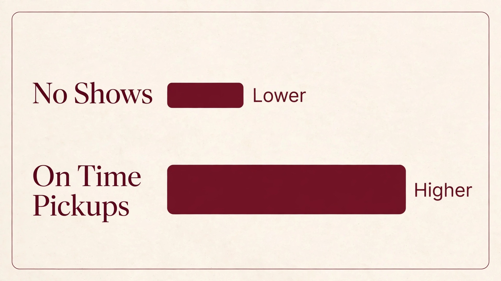 data visual for no show and pickup on time rates.
