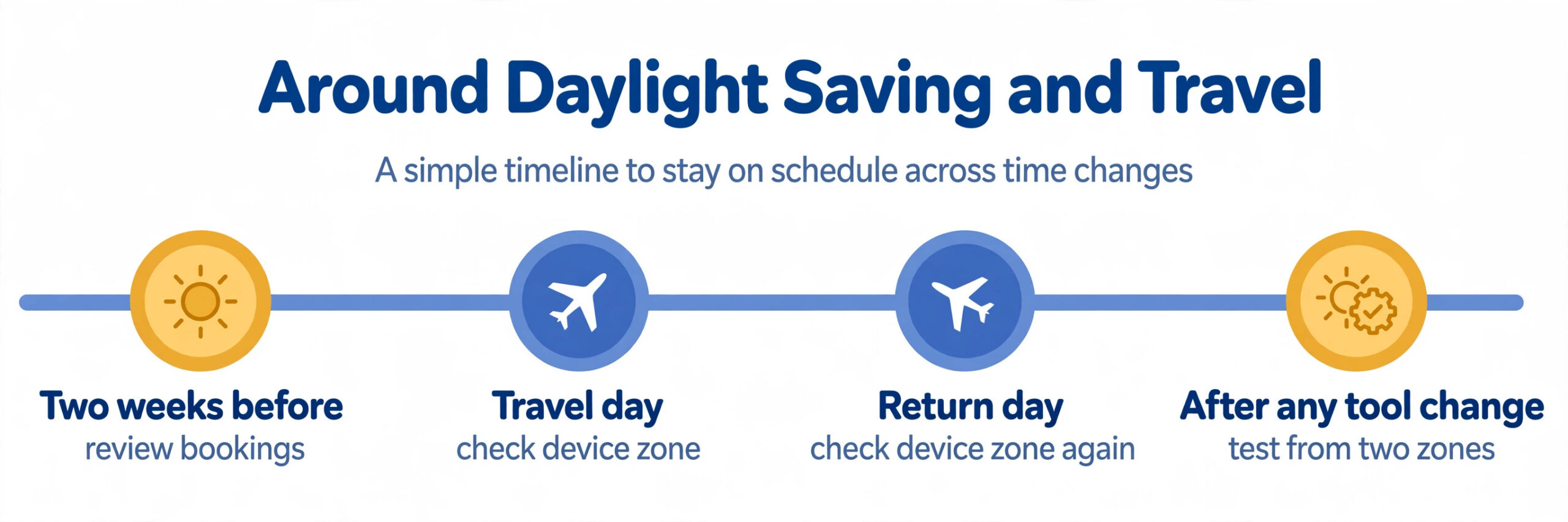 timeline visual for daylight saving and travel time zone checks.