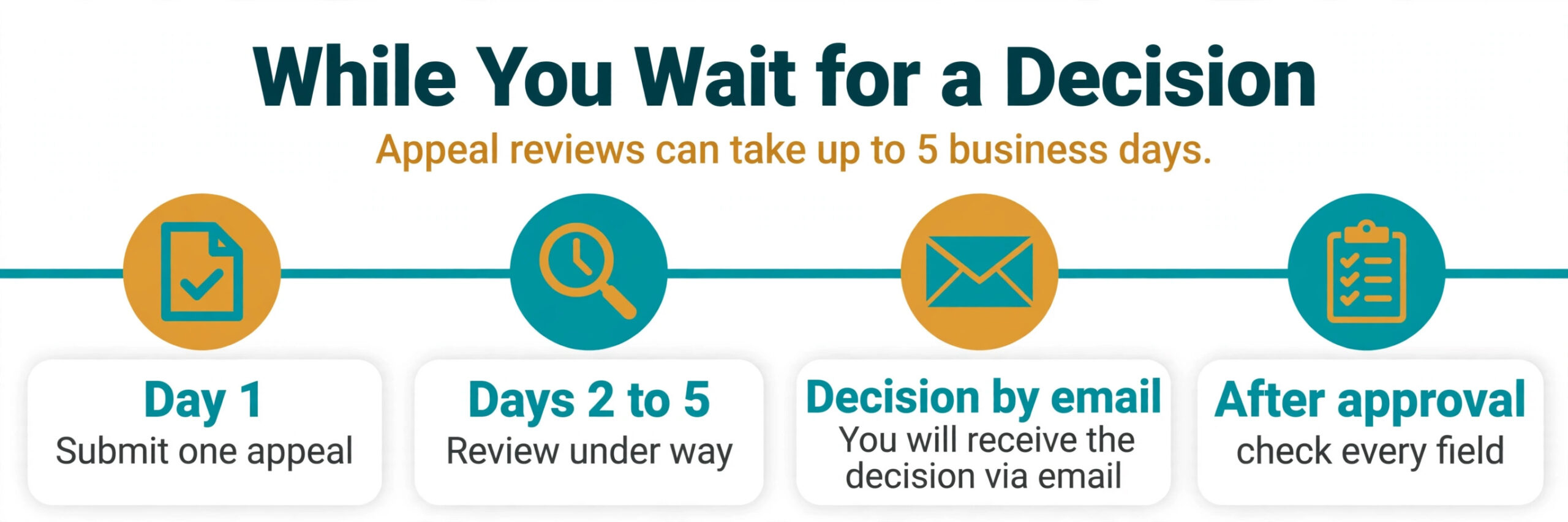 timeline visual for waiting for an appeal decision.