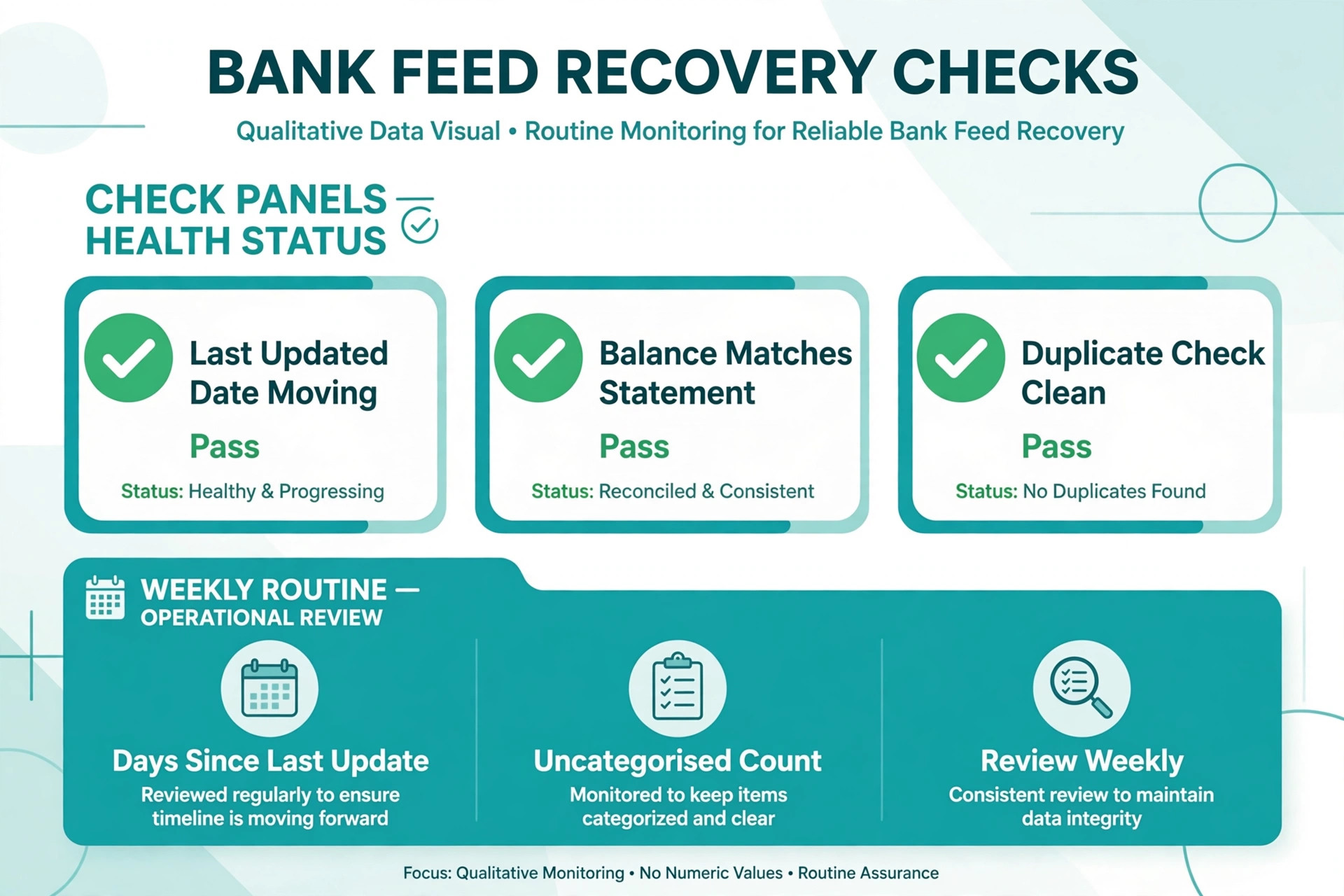 Data visual for bank feed update recency and uncategorised transactions.