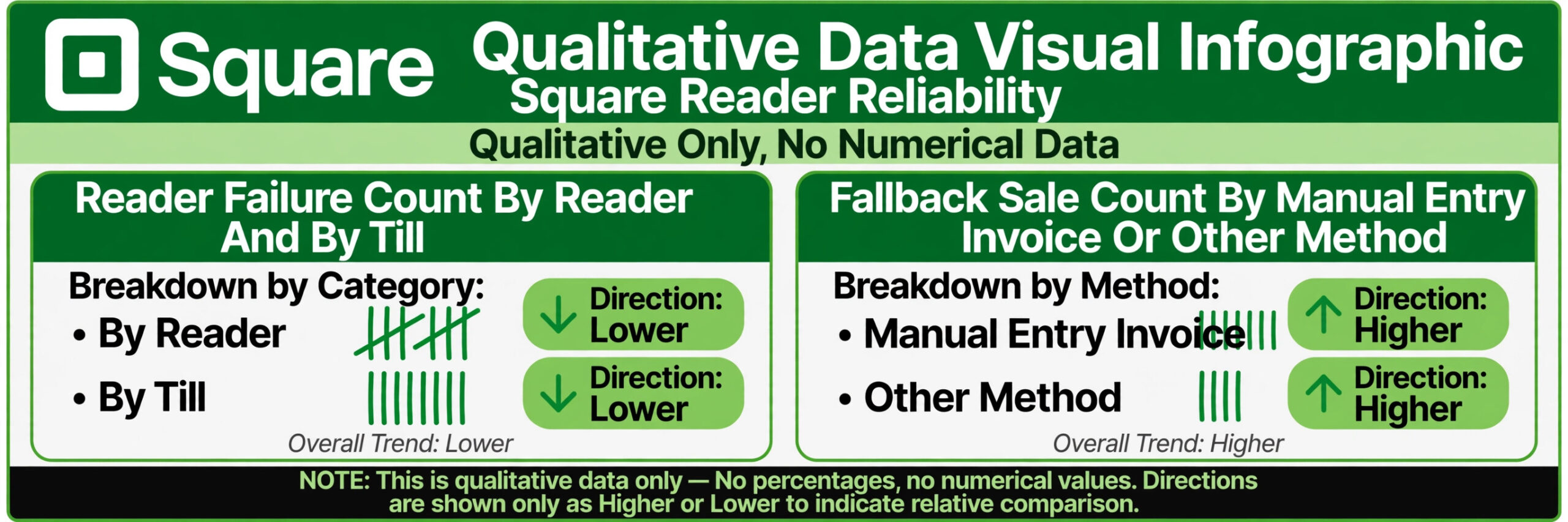 Data visual for Square reader failures and fallback sales.