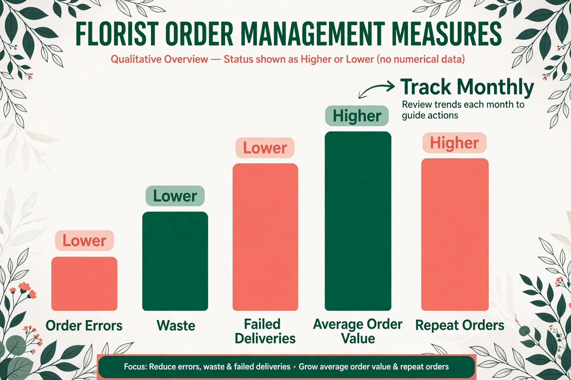 Data visual for florist order errors and waste rates.