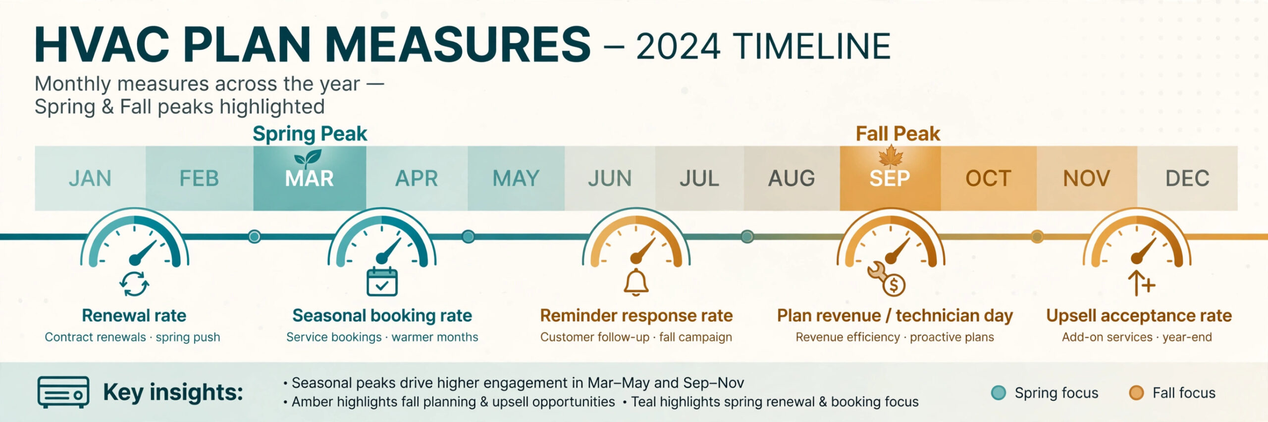 timeline visual for monthly HVAC plan measures.