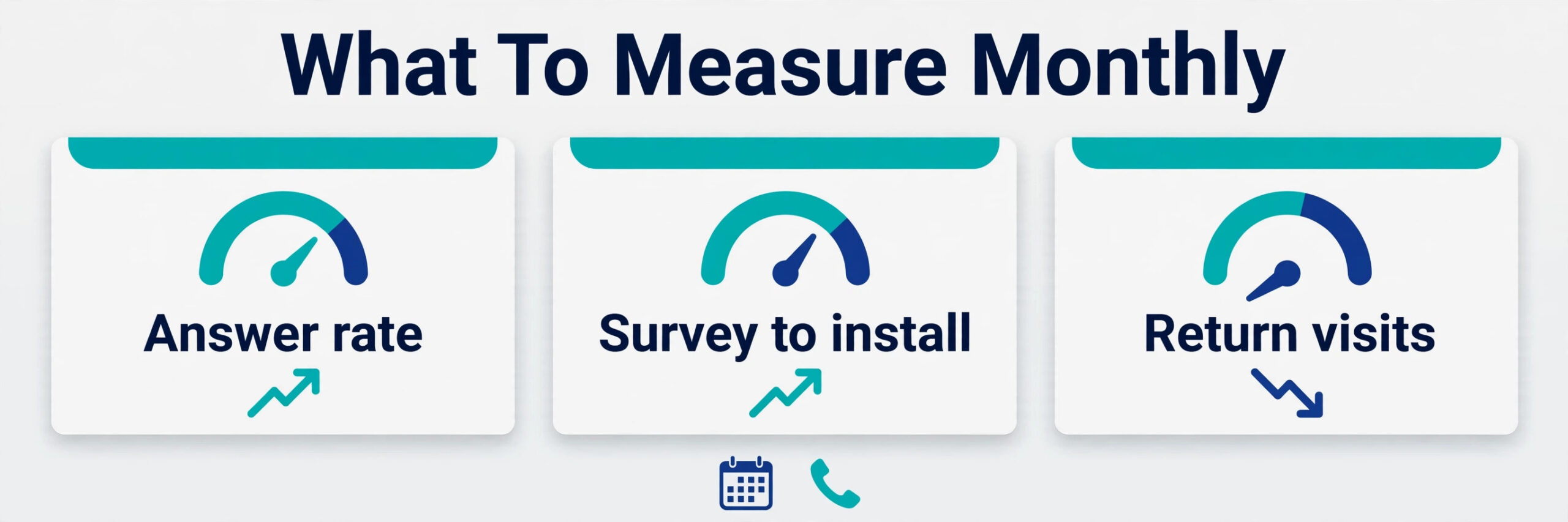 data visual for answer rate survey conversion and return visit rate.