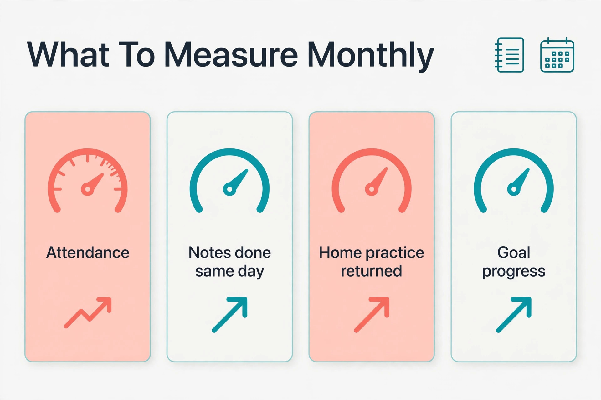 data visual for attendance note completion home practice return and goal progress.