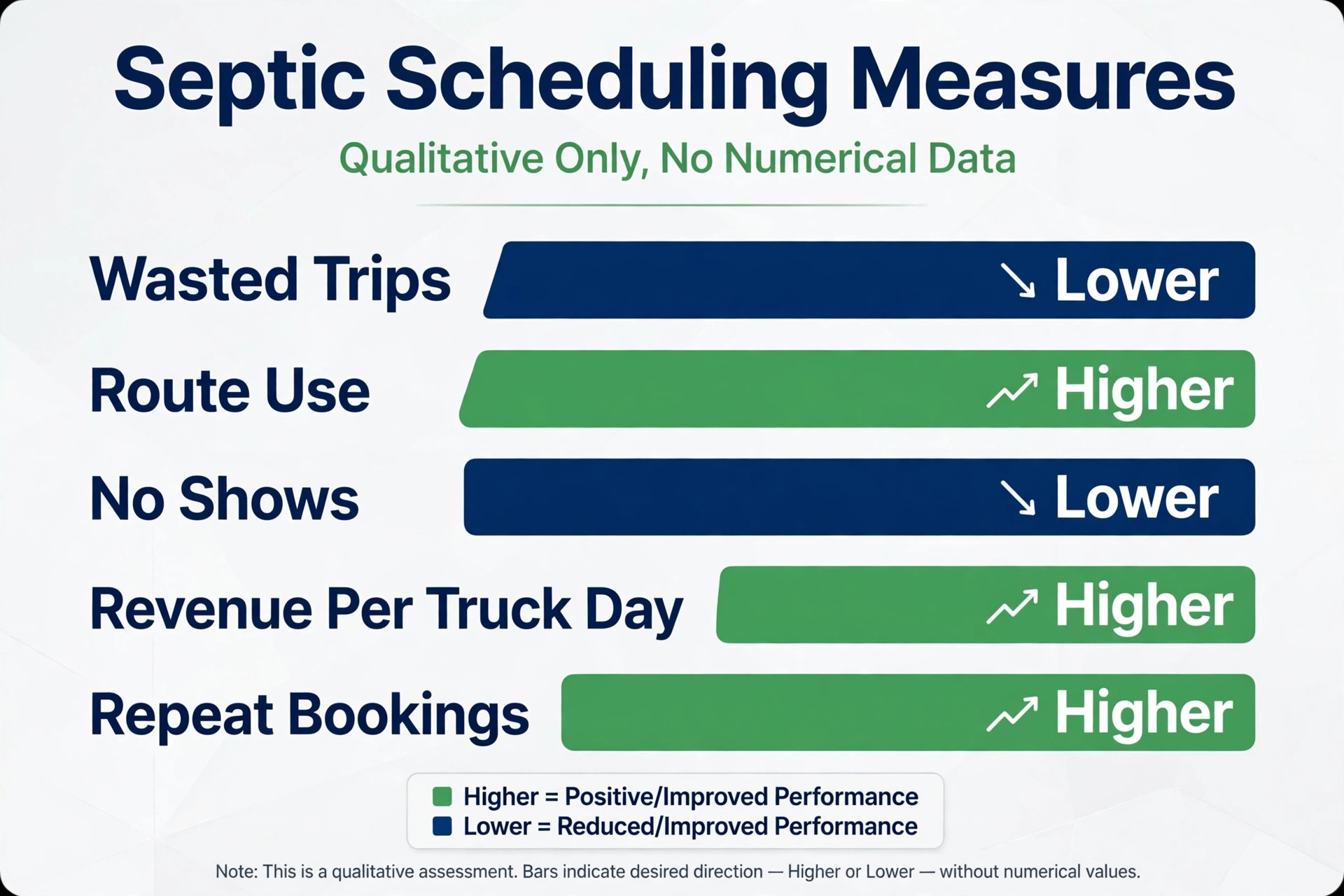 Data visual for septic wasted trips and repeat bookings.