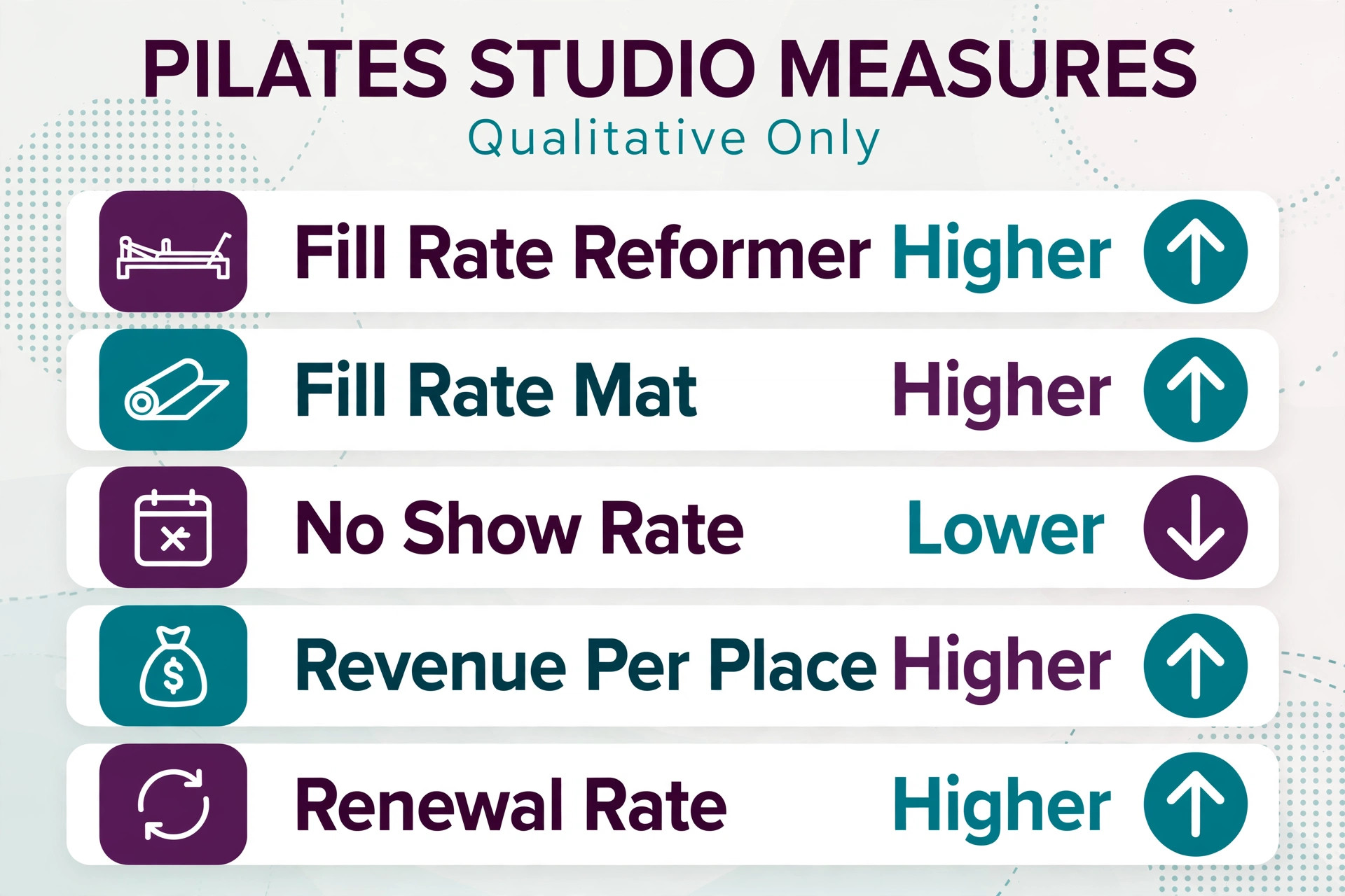 Data visual for Pilates class fill rates and renewal rates.