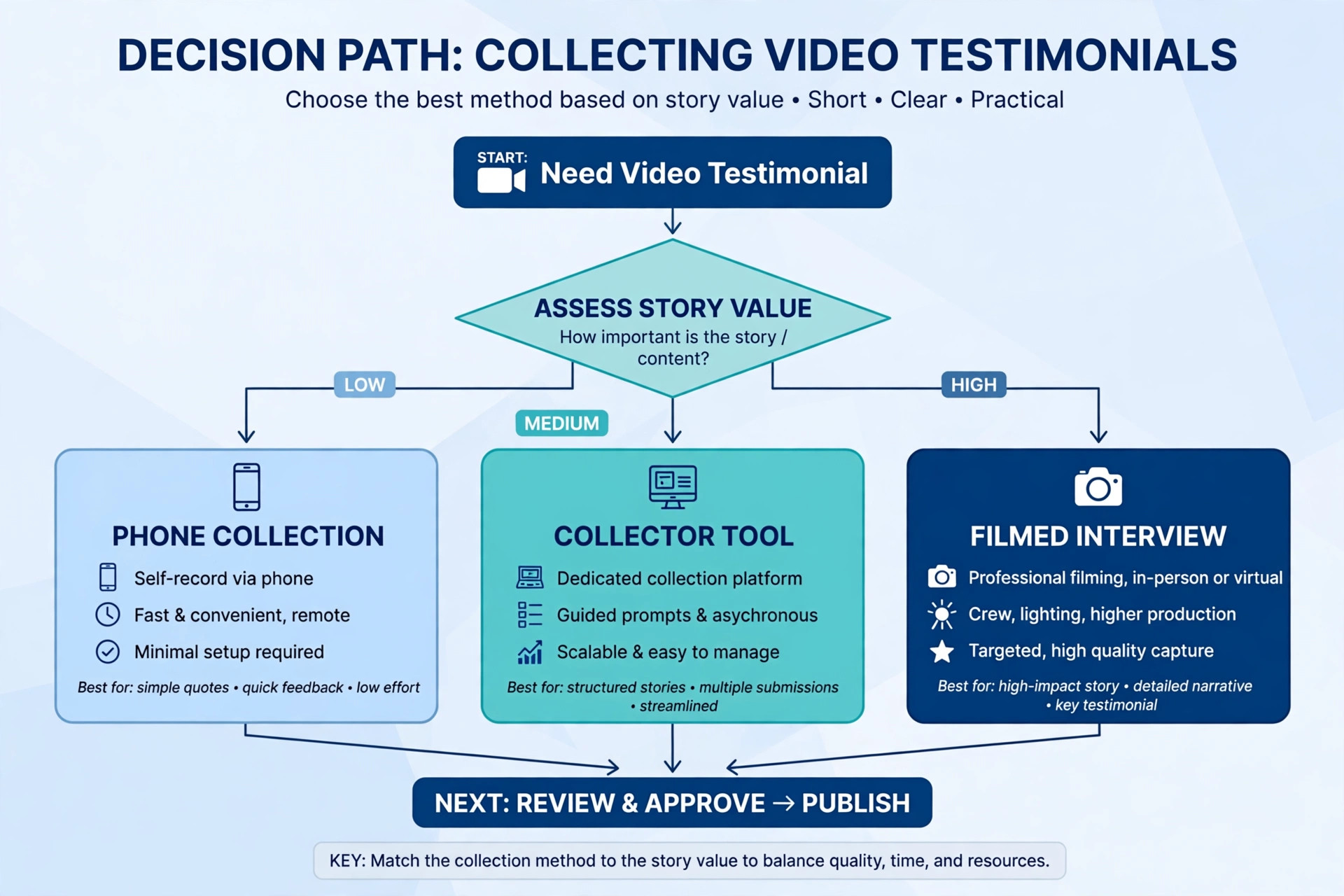 Decision diagram for choosing a video testimonial collection method.