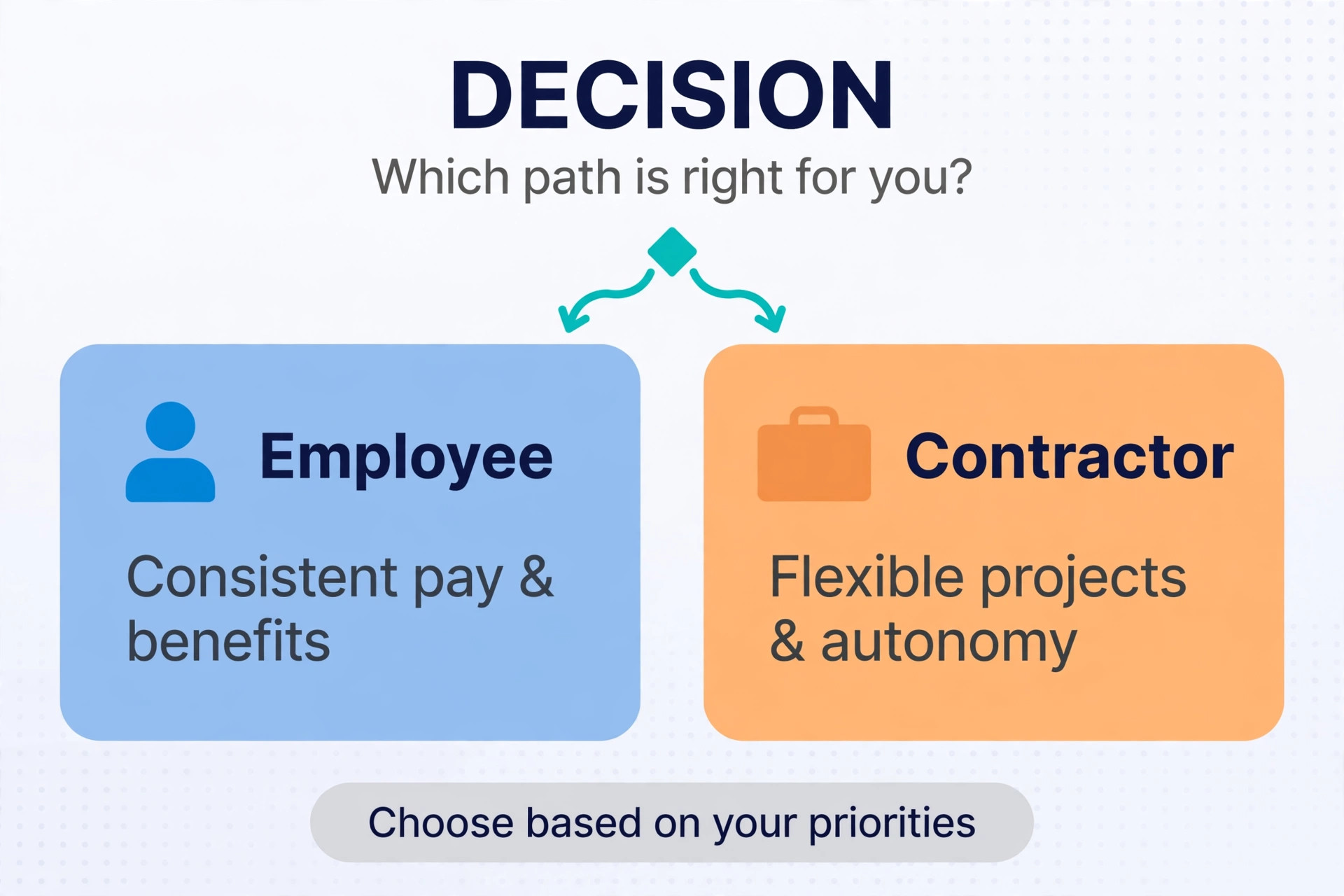 Decision visual comparing employee and contractor classification.