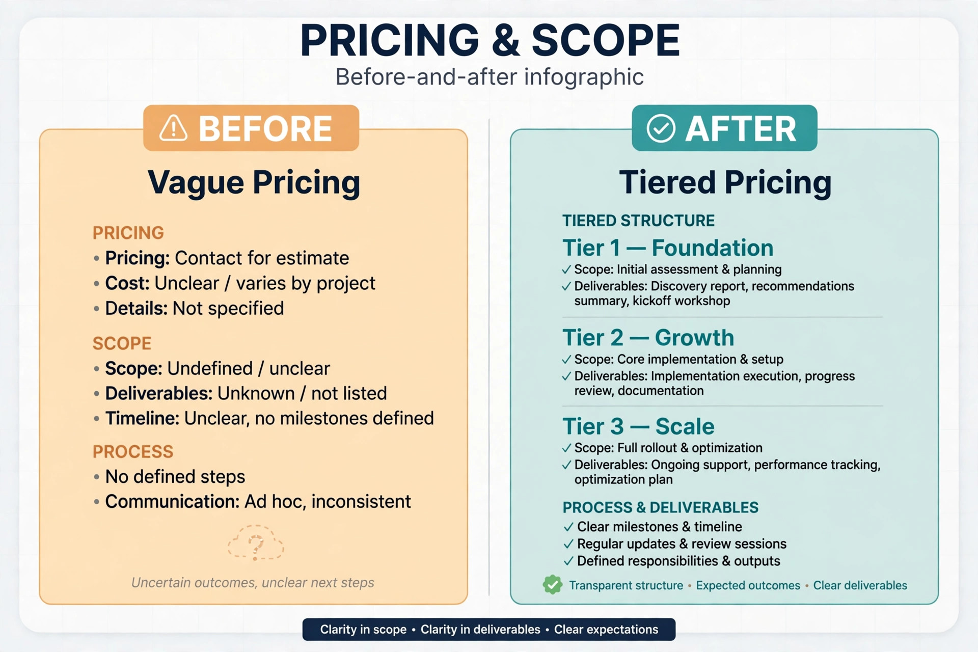 Before and after view of vague versus tiered agency pricing.