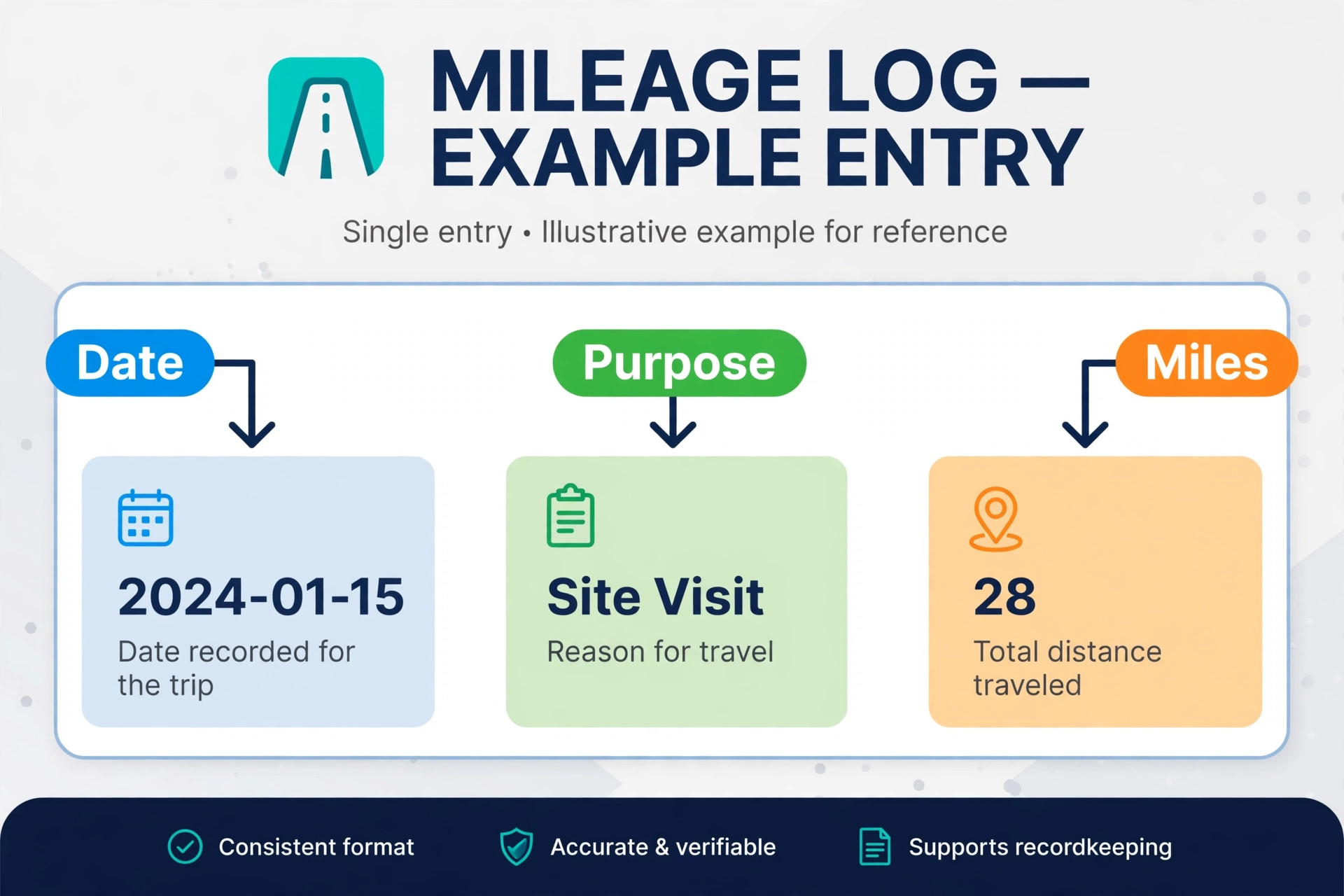 Annotated mileage log entry with fields marked.