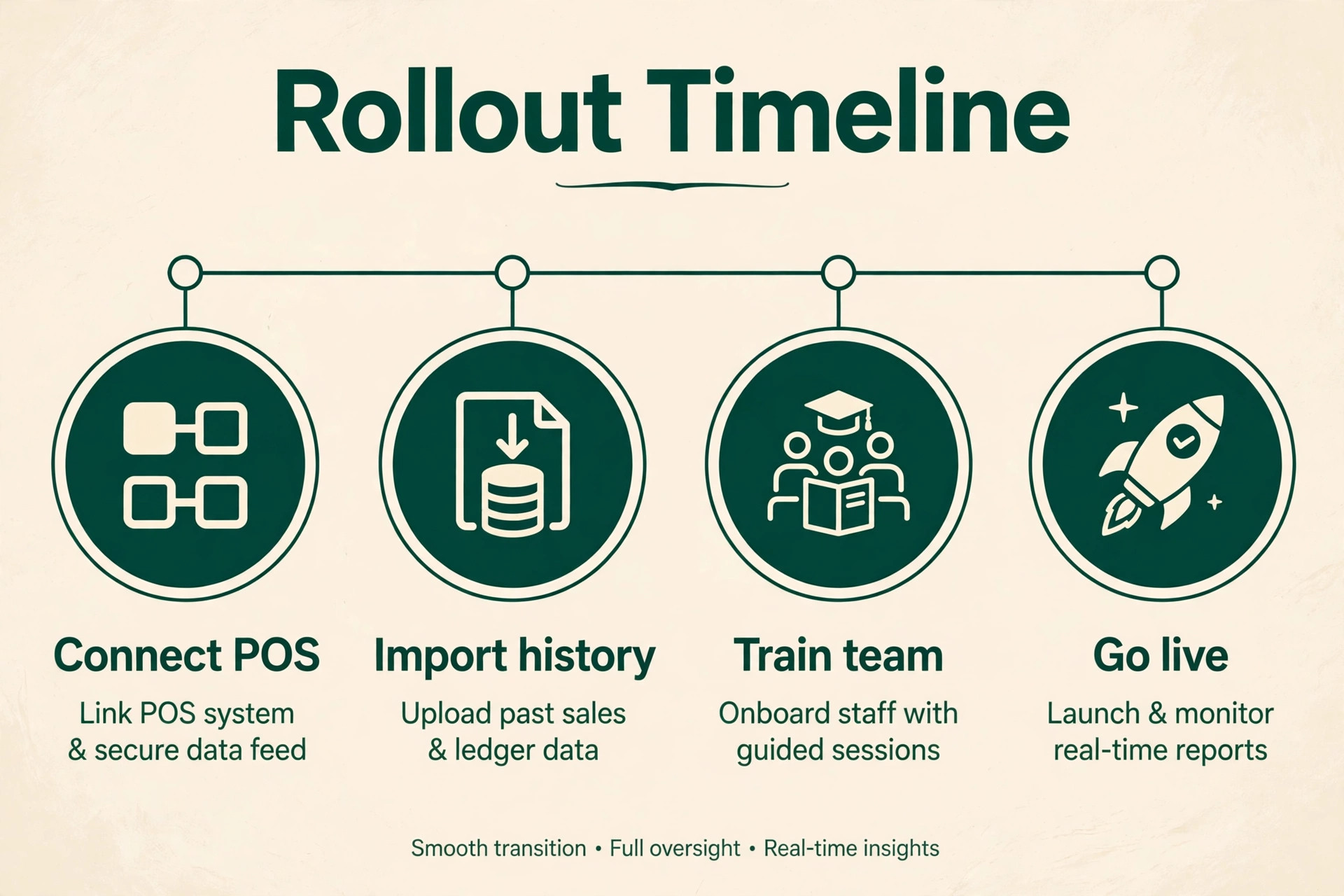 timeline visual for rolling out restaurant accounting software.