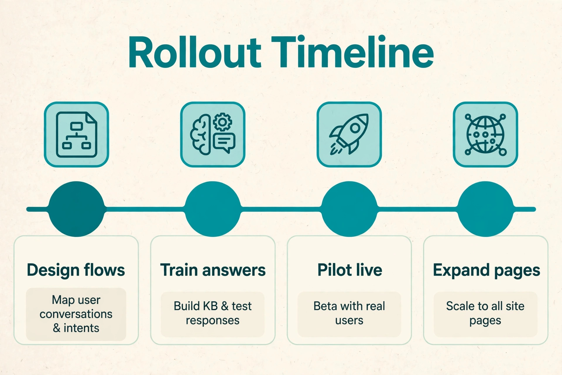 timeline visual for rolling out a website chatbot.