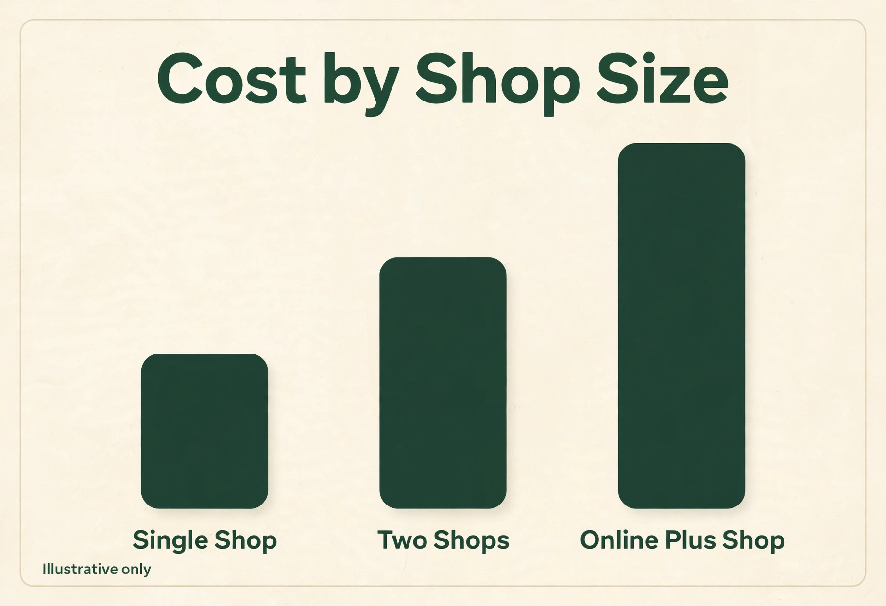 chart visual comparing retailer inventory costs by shop size.