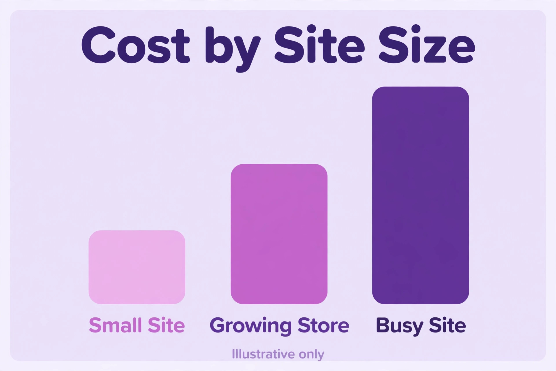 chart visual comparing live chat costs by site size.