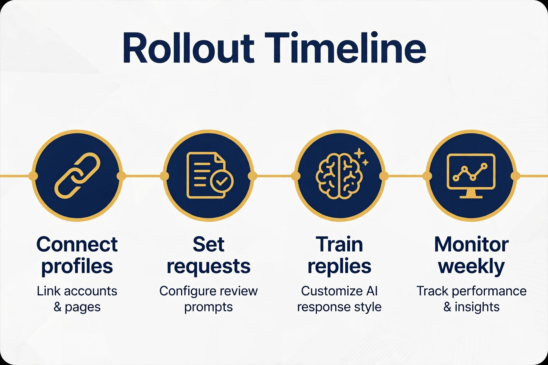 timeline visual for rolling out review management software.