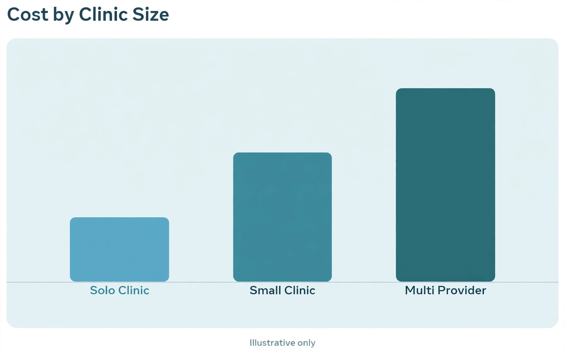 chart visual comparing clinic telehealth costs by clinic size.