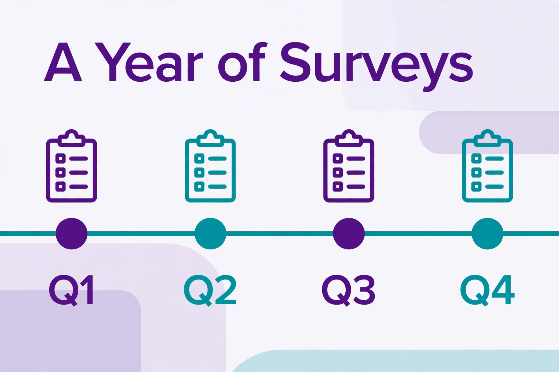 Timeline graphic of quarterly NPS survey rhythm.