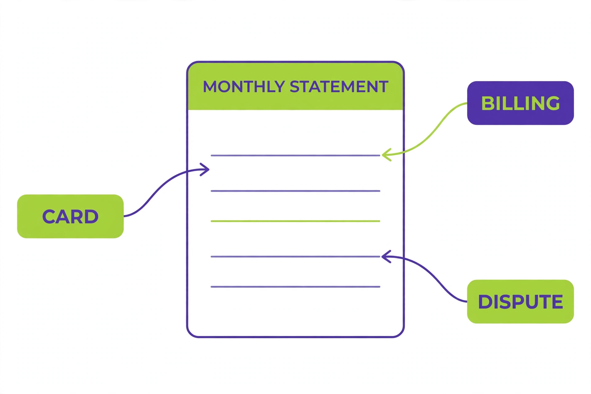 A labelled breakdown of a Stripe monthly statement.