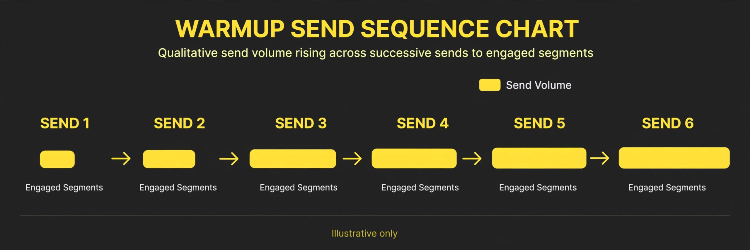 Gradual send volumes rising across warmup sends to engaged segments.