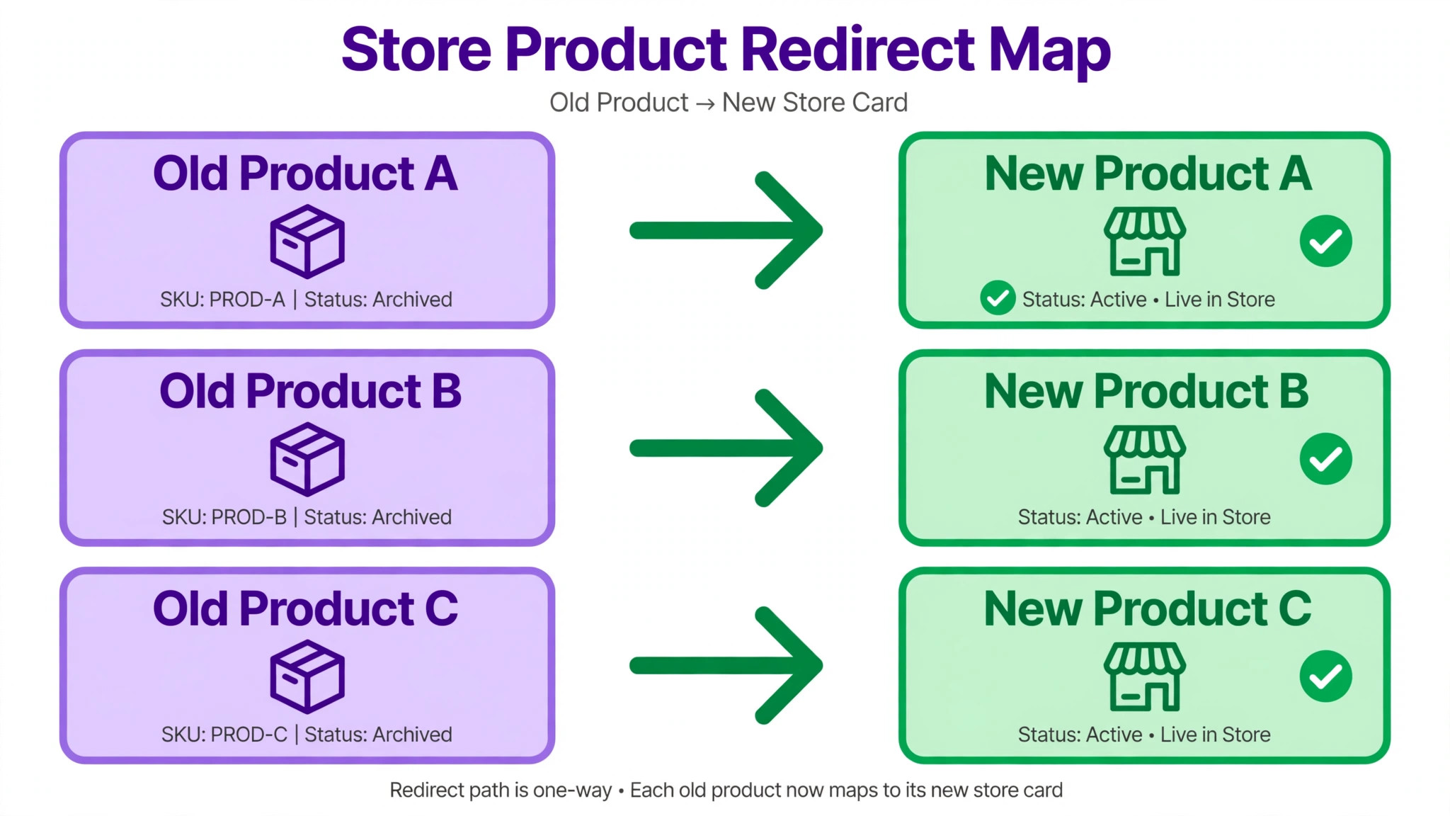 Old product pages redirected to new Shopify pages.