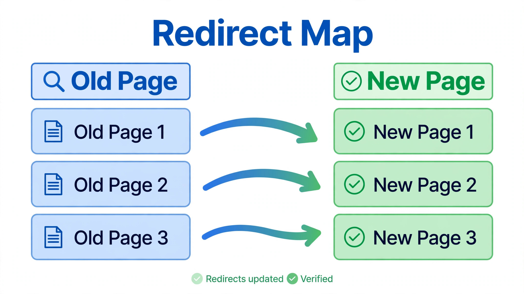 Old website addresses redirected to new WordPress pages.