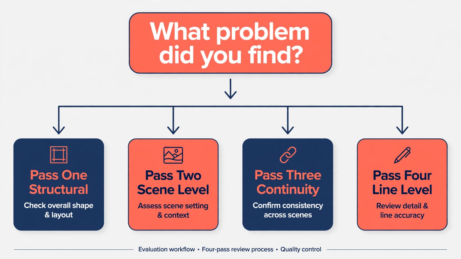 Flowchart for choosing the right revision pass