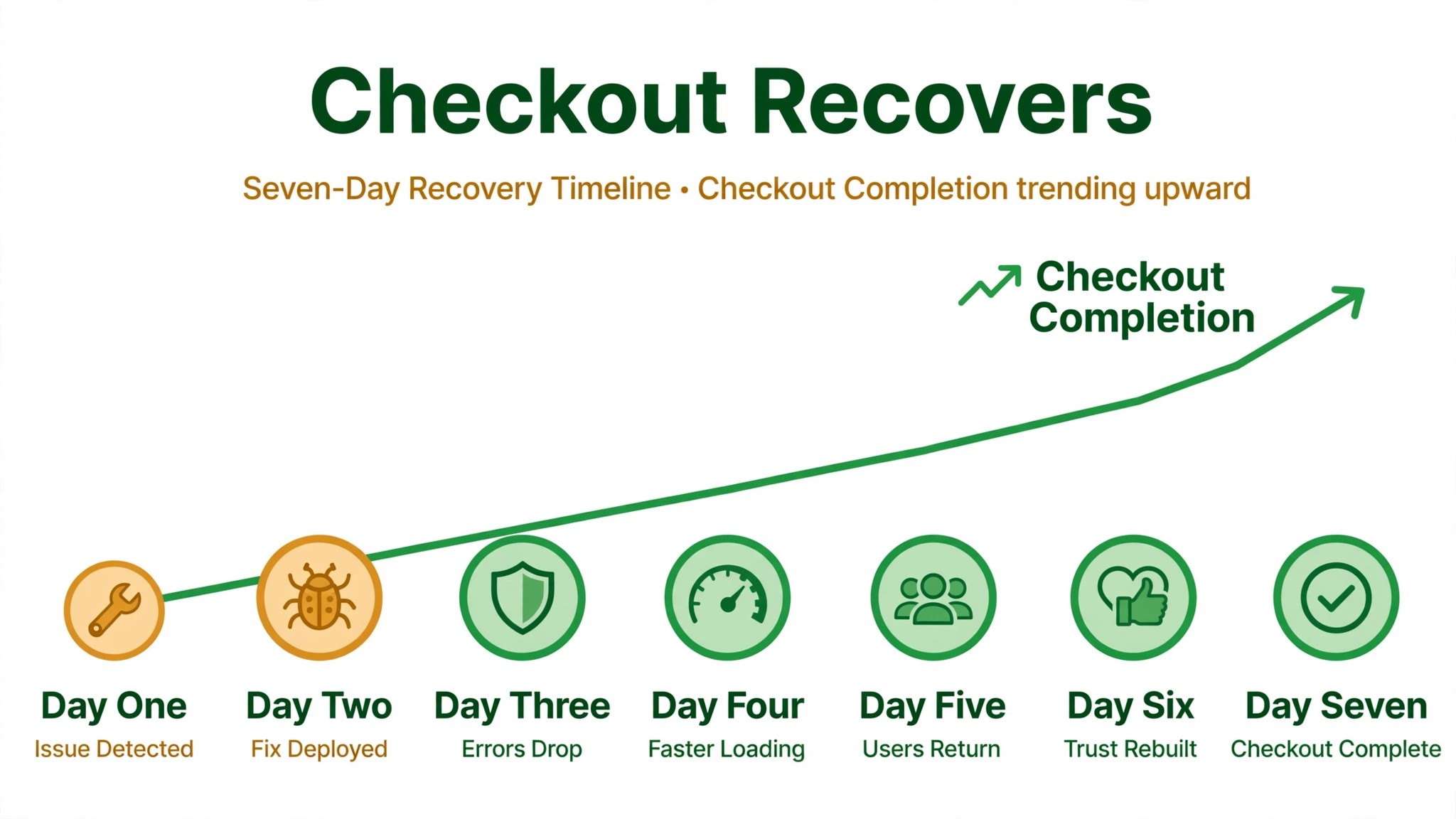 A timeline of checkout recovery after the fix.
