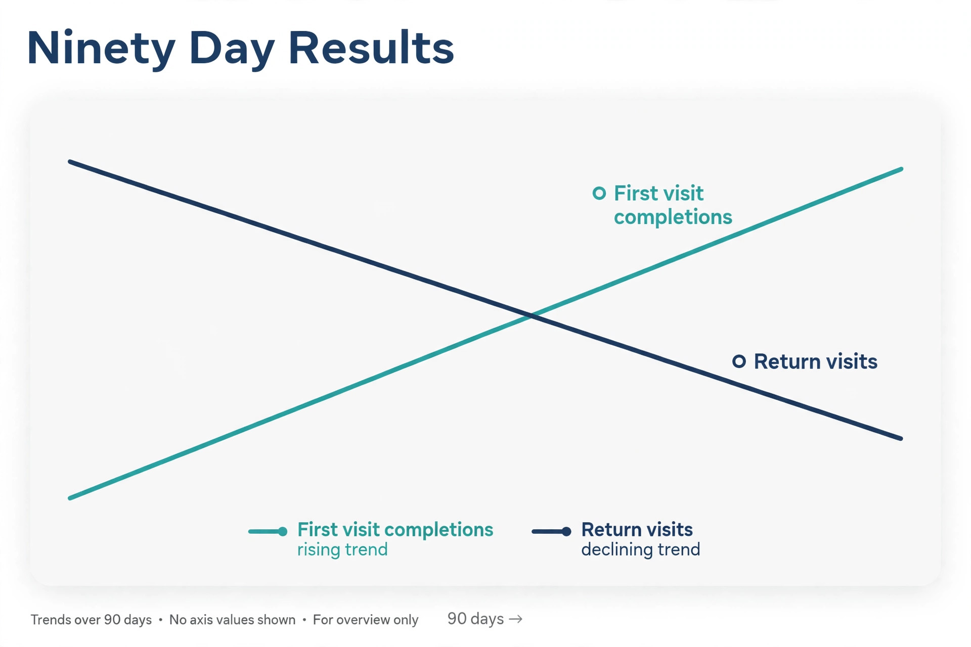 A chart of appliance dispatch results over ninety days.