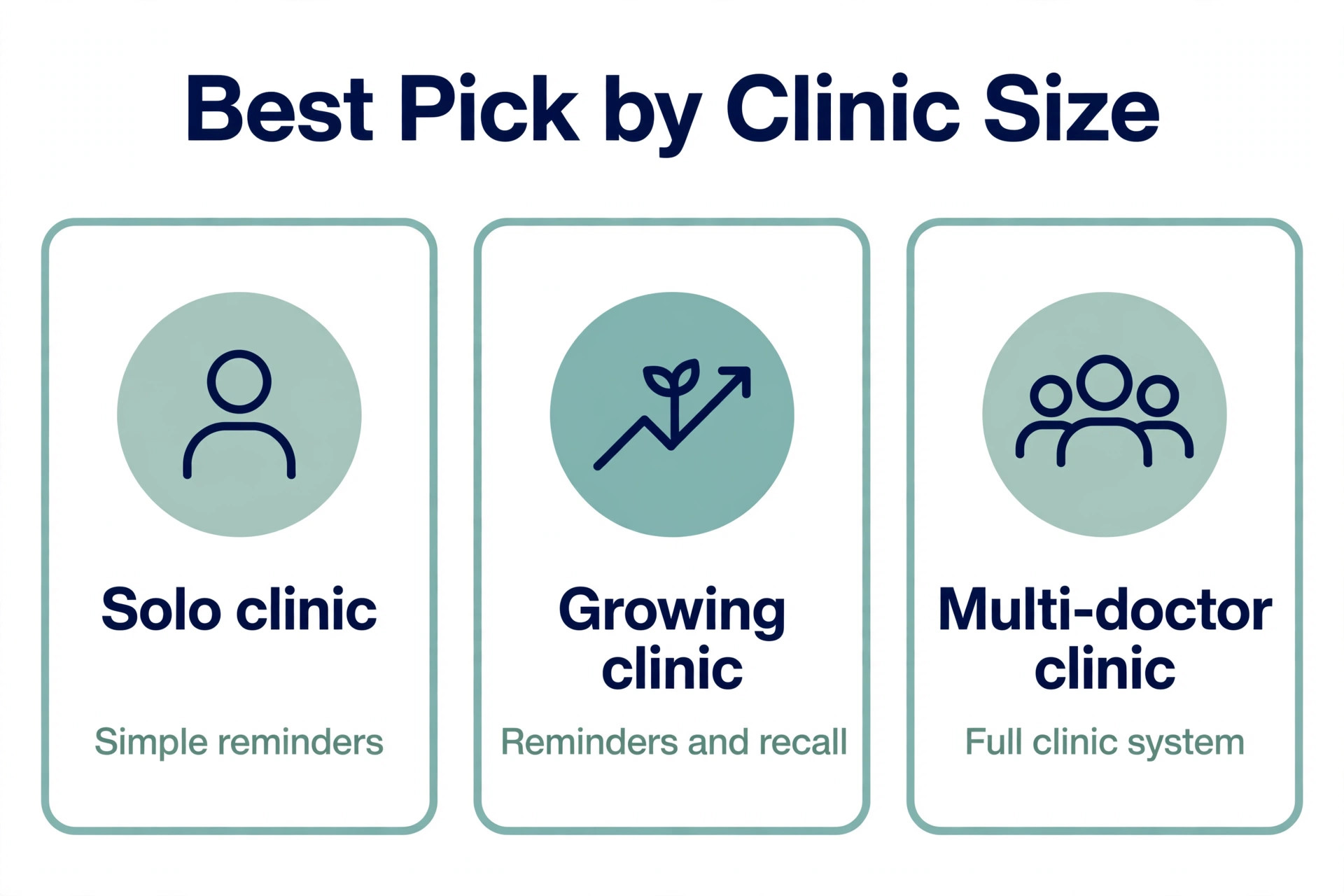A decision visual for chiropractor reminder tools by clinic size.