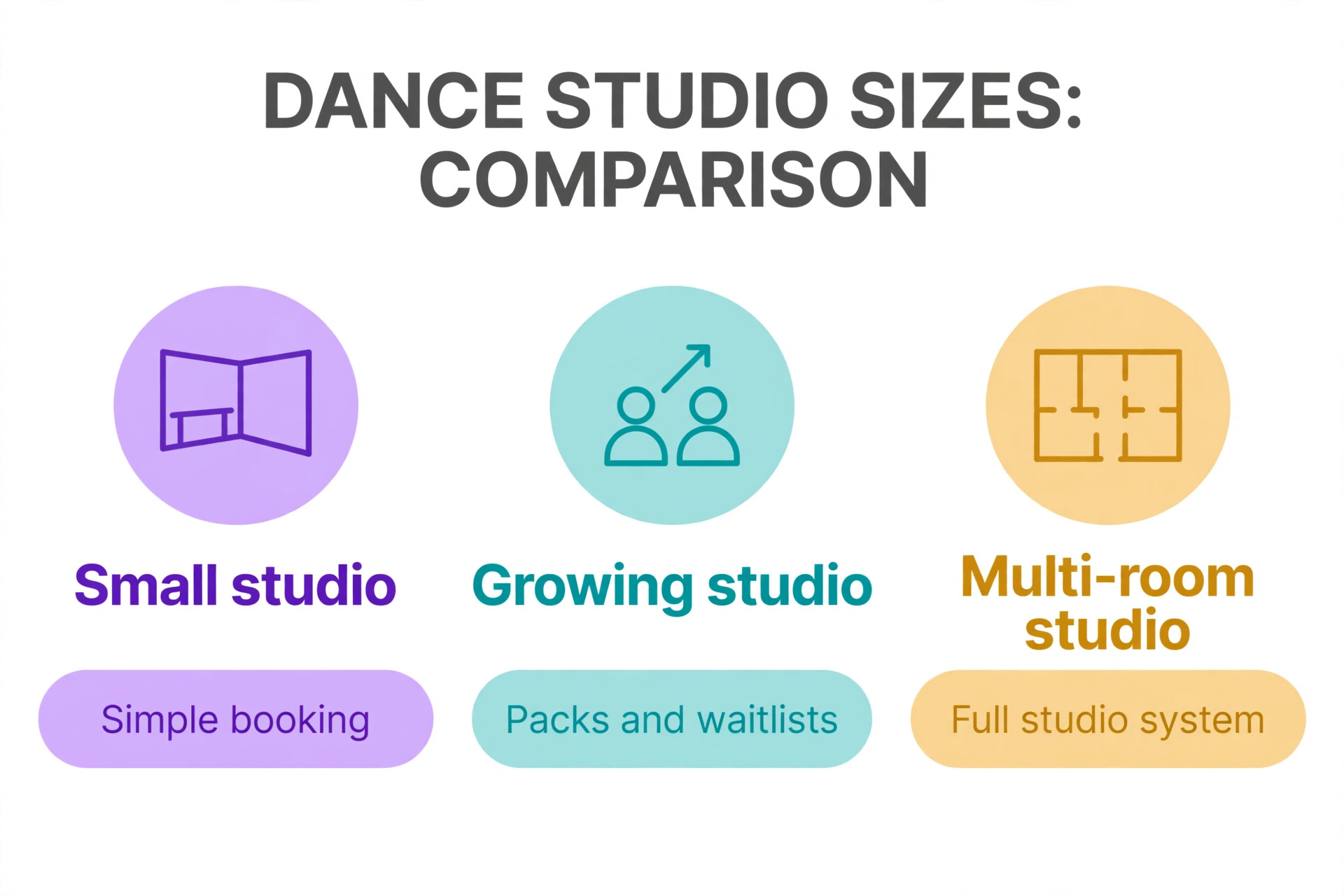 A comparison of dance booking tools by studio size.