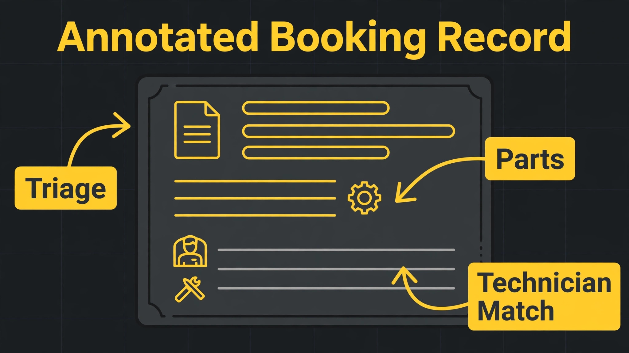 An annotated garage door booking example.