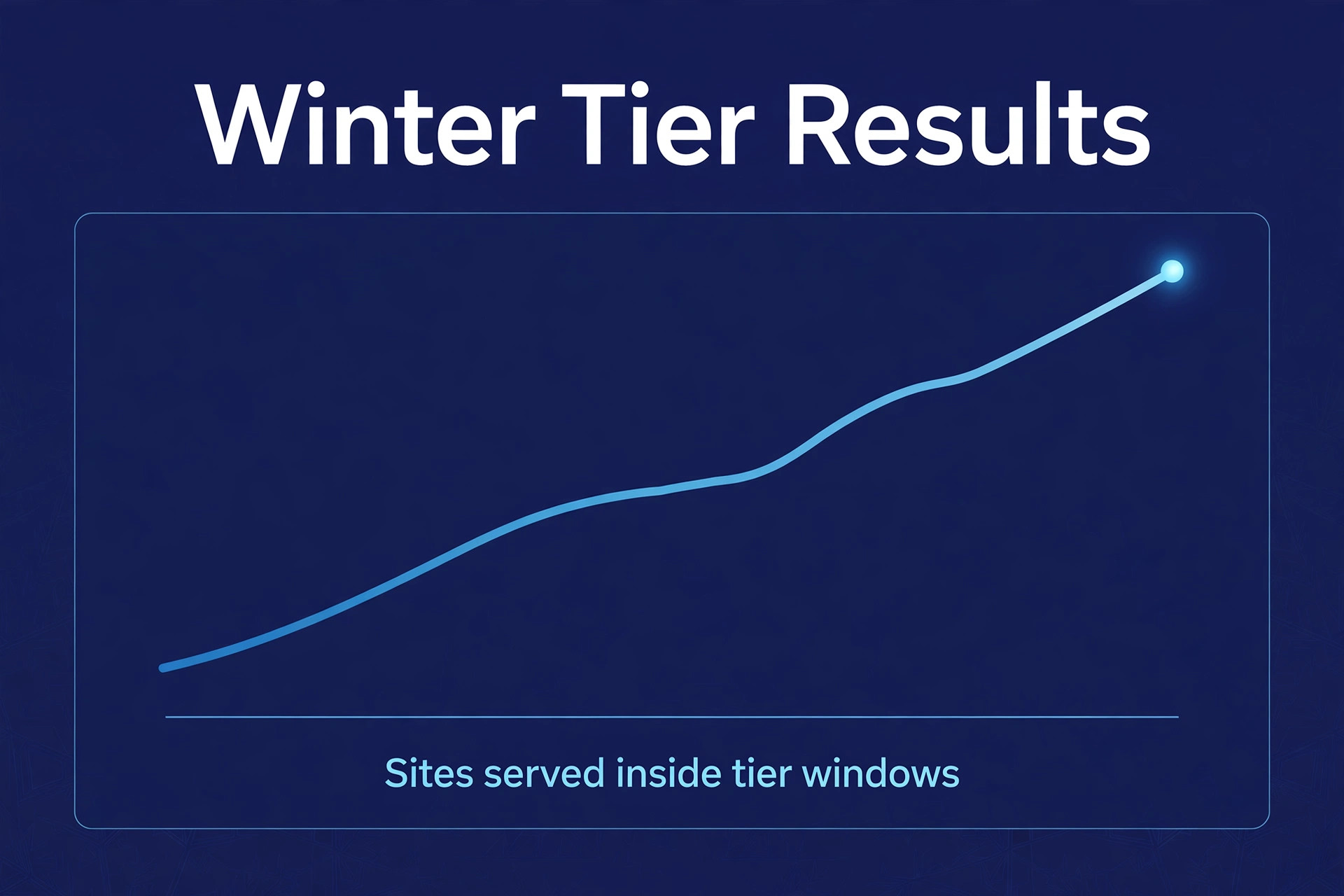 A chart of snow tier window performance across a winter.