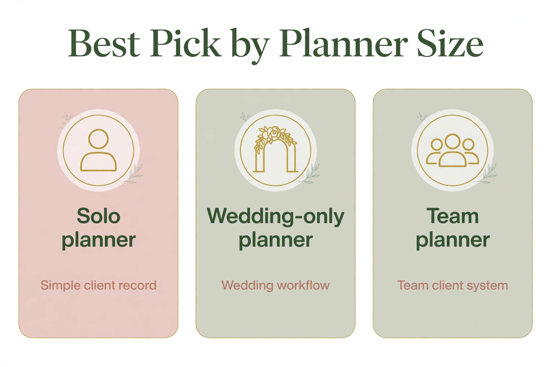 A decision visual for wedding planner tools by planner size.